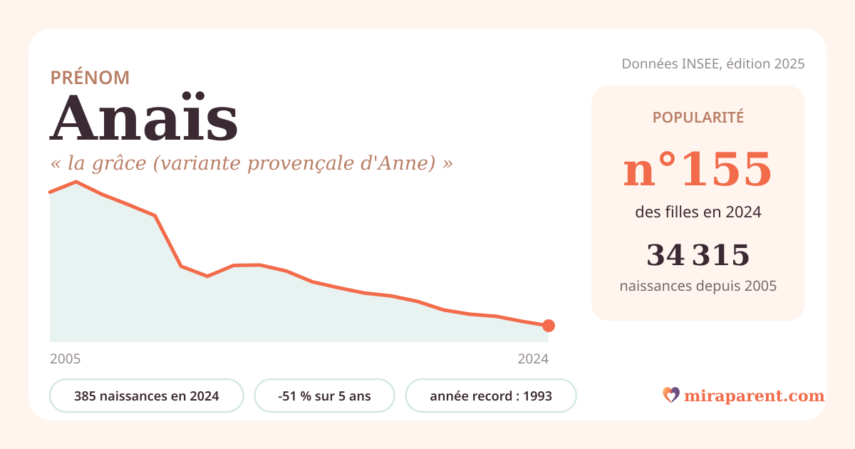 Courbe du prénom Anaïs : naissances par an de 2005 à 2024 selon l'INSEE, signification « la grâce (variante provençale d'Anne) », 385 naissances en 2024, rang 155