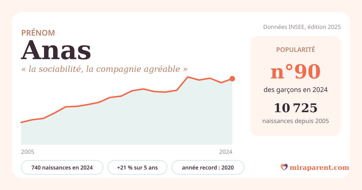 Courbe du prénom Anas : naissances par an de 2005 à 2024 selon l'INSEE, signification « la sociabilité, la compagnie agréable », 740 naissances en 2024, rang 90