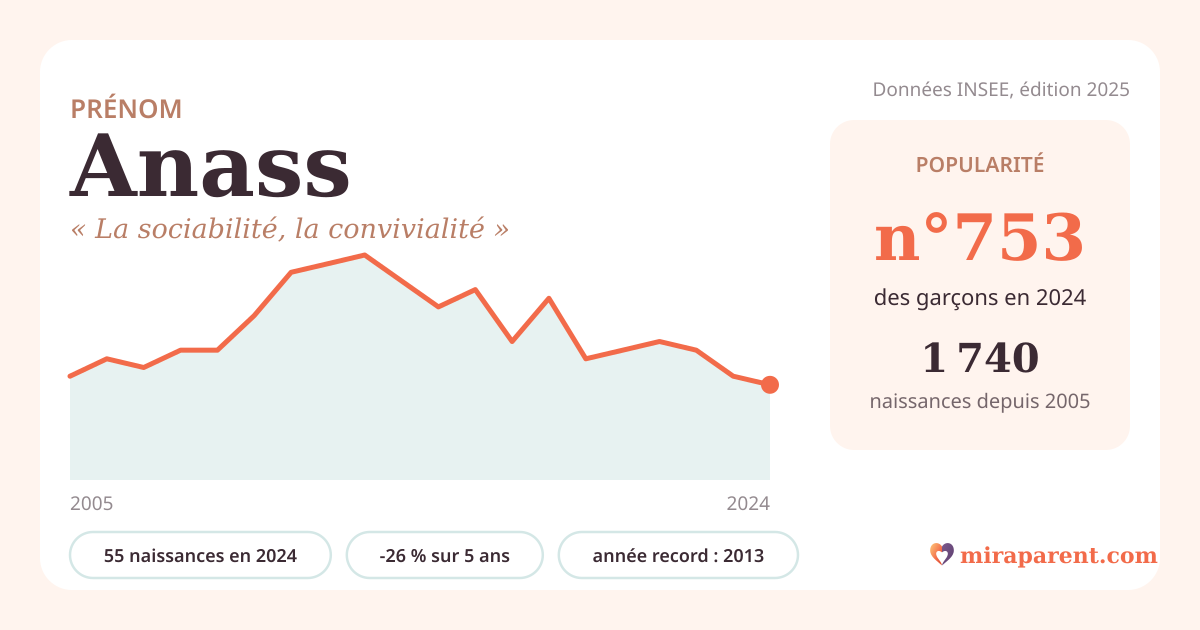 Courbe du prénom Anass : naissances par an de 2005 à 2024 selon l'INSEE, signification « La sociabilité, la convivialité », 55 naissances en 2024, rang 743