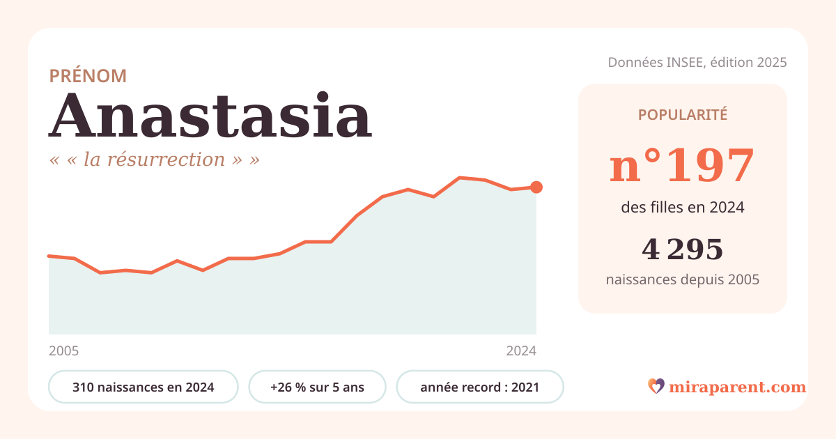 Courbe du prénom Anastasia : naissances par an de 2005 à 2024 selon l'INSEE, signification « « la résurrection » », 310 naissances en 2024, rang 194