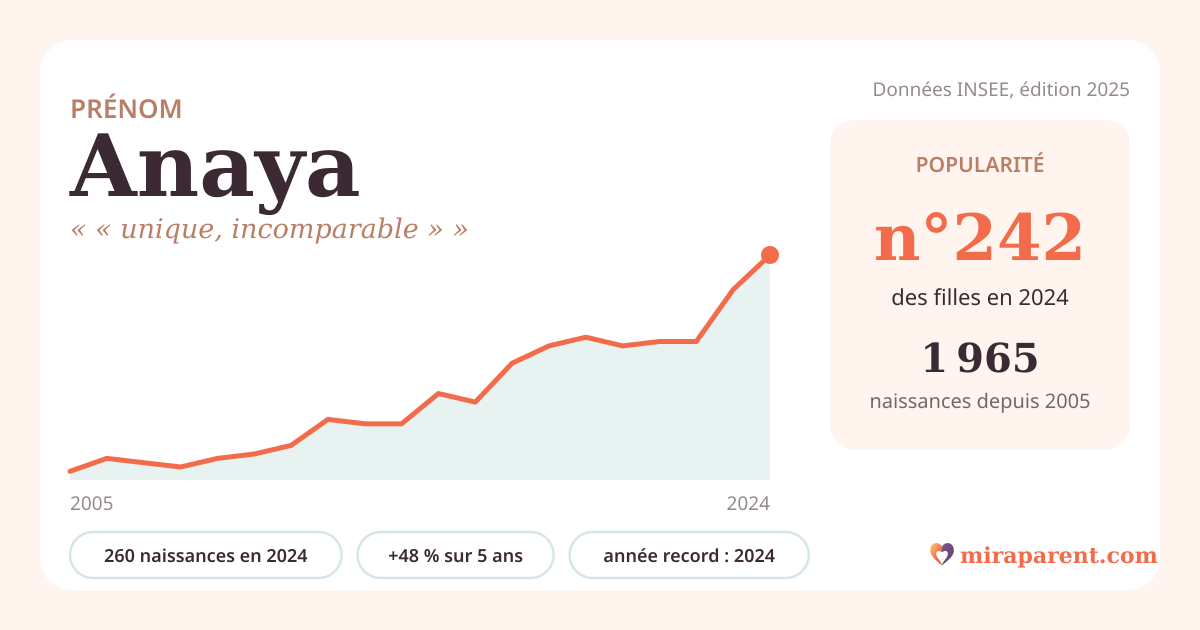 Courbe du prénom Anaya : naissances par an de 2005 à 2024 selon l'INSEE, signification « « unique, incomparable » », 260 naissances en 2024, rang 239