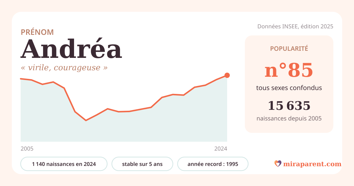 Courbe du prénom Andréa : naissances par an de 2005 à 2024 selon l'INSEE, signification « virile, courageuse », 1 140 naissances en 2024, rang 85