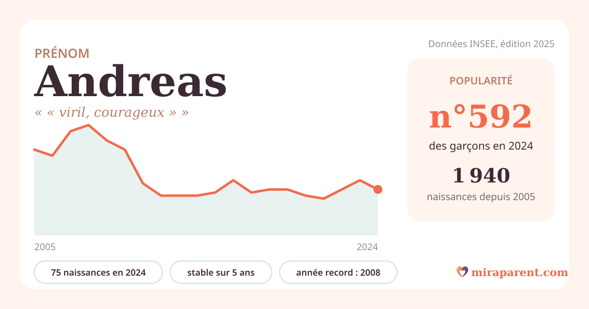 Courbe du prénom Andreas : naissances par an de 2005 à 2024 selon l'INSEE, signification « « viril, courageux » », 75 naissances en 2024, rang 581