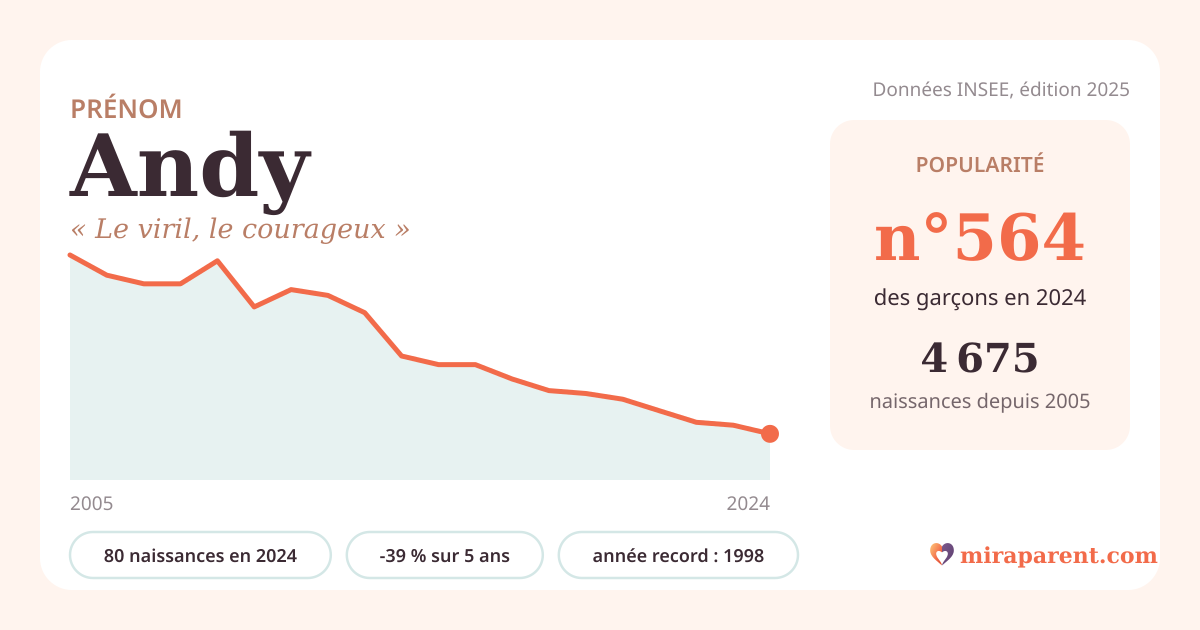Courbe du prénom Andy : naissances par an de 2005 à 2024 selon l'INSEE, signification « Le viril, le courageux », 80 naissances en 2024, rang 560