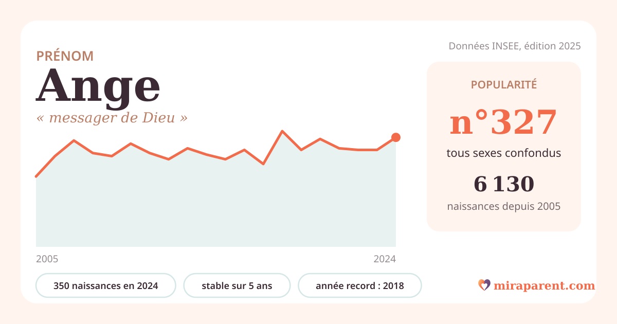 Courbe du prénom Ange : naissances par an de 2005 à 2024 selon l'INSEE, signification « messager de Dieu », 350 naissances en 2024, rang 327