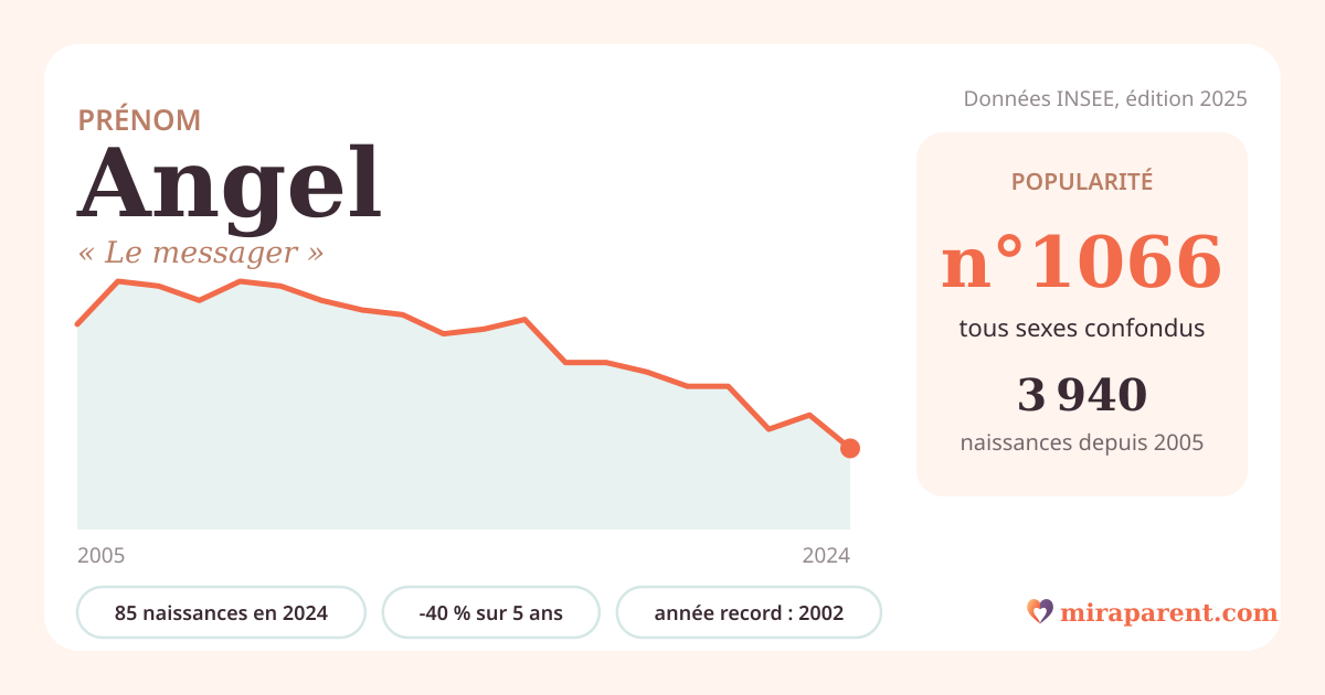 Courbe du prénom Angel : naissances par an de 2005 à 2024 selon l'INSEE, signification « Le messager », 85 naissances en 2024, rang 1 063
