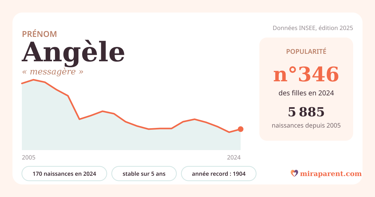 Courbe du prénom Angèle : naissances par an de 2005 à 2024 selon l'INSEE, signification « messagère », 170 naissances en 2024, rang 346