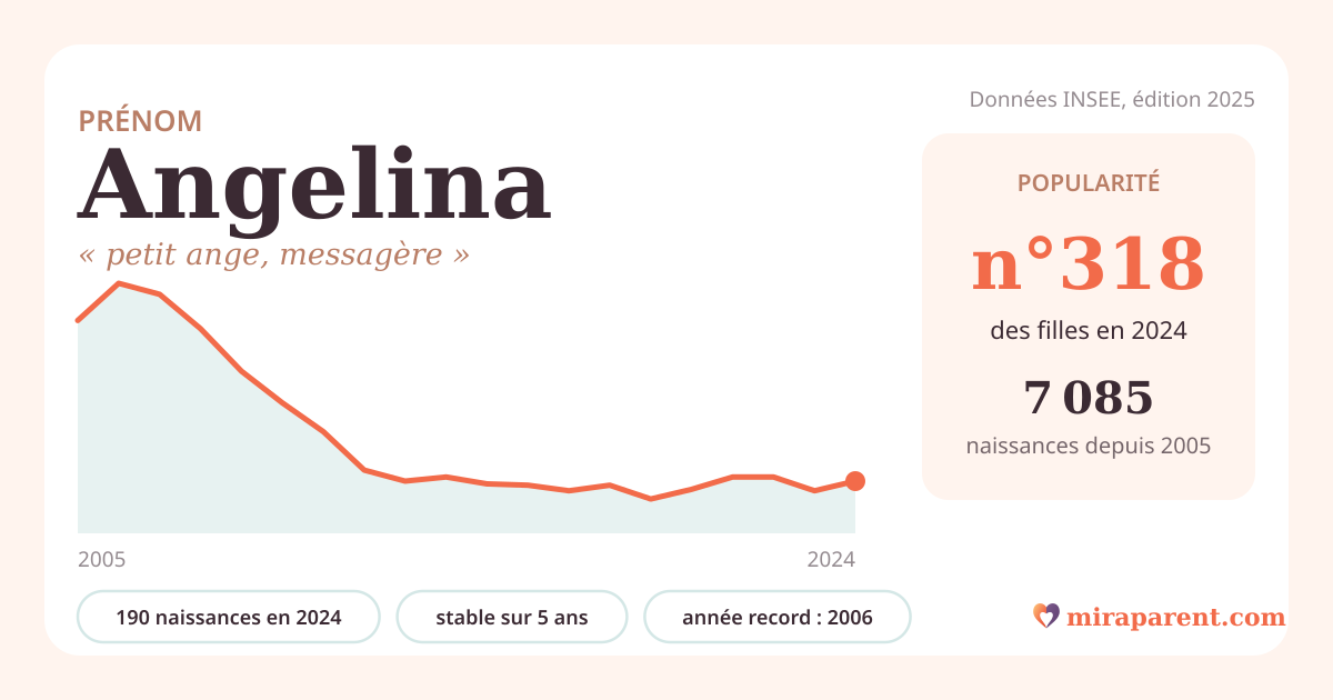 Courbe du prénom Angelina : naissances par an de 2005 à 2024 selon l'INSEE, signification « petit ange, messagère », 190 naissances en 2024, rang 318