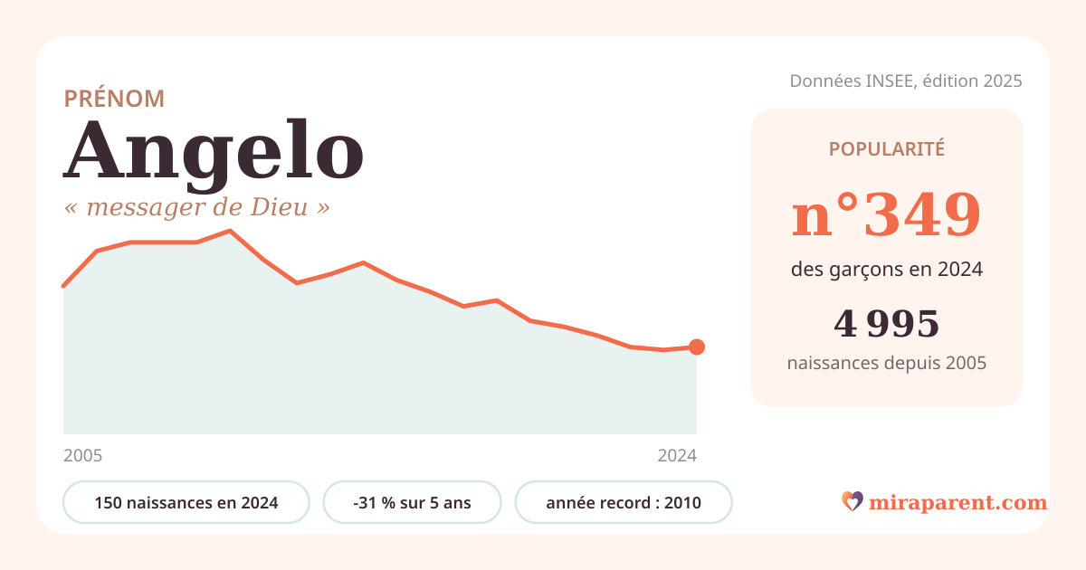 Courbe du prénom Angelo : naissances par an de 2005 à 2024 selon l'INSEE, signification « messager de Dieu », 150 naissances en 2024, rang 347