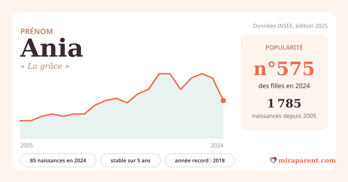 Courbe du prénom Ania : naissances par an de 2005 à 2024 selon l'INSEE, signification « La grâce », 85 naissances en 2024, rang 567