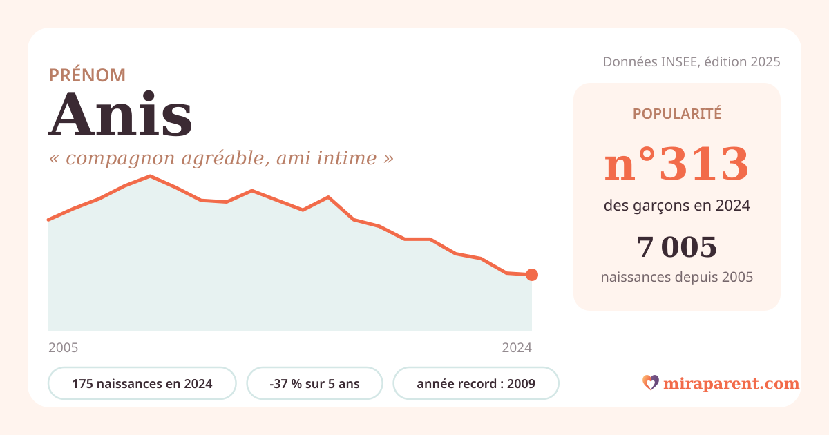 Courbe du prénom Anis : naissances par an de 2005 à 2024 selon l'INSEE, signification « compagnon agréable, ami intime », 175 naissances en 2024, rang 313