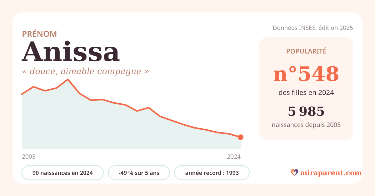 Courbe du prénom Anissa : naissances par an de 2005 à 2024 selon l'INSEE, signification « douce, aimable compagne », 90 naissances en 2024, rang 548