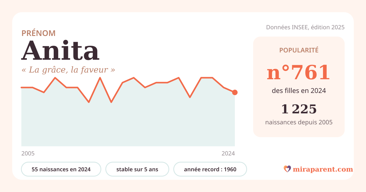 Courbe du prénom Anita : naissances par an de 2005 à 2024 selon l'INSEE, signification « La grâce, la faveur », 55 naissances en 2024, rang 743