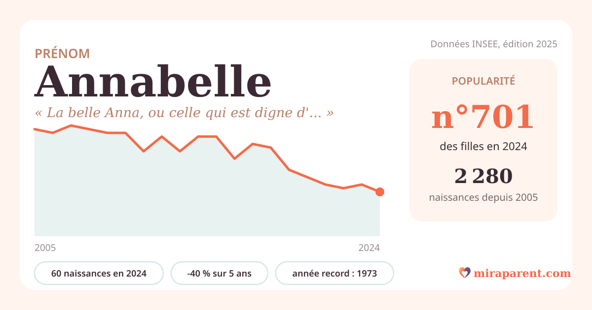 Courbe du prénom Annabelle : naissances par an de 2005 à 2024 selon l'INSEE, signification « La belle Anna, ou celle qui est digne d'être aimée. », 60 naissances en 2024, rang 692