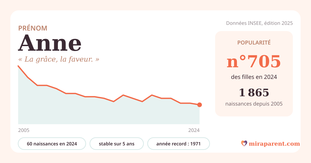 Courbe du prénom Anne : naissances par an de 2005 à 2024 selon l'INSEE, signification « La grâce, la faveur. », 60 naissances en 2024, rang 692