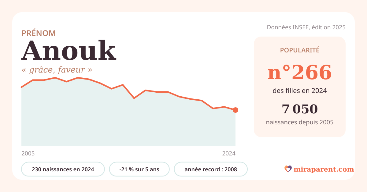 Courbe du prénom Anouk : naissances par an de 2005 à 2024 selon l'INSEE, signification « grâce, faveur », 230 naissances en 2024, rang 266