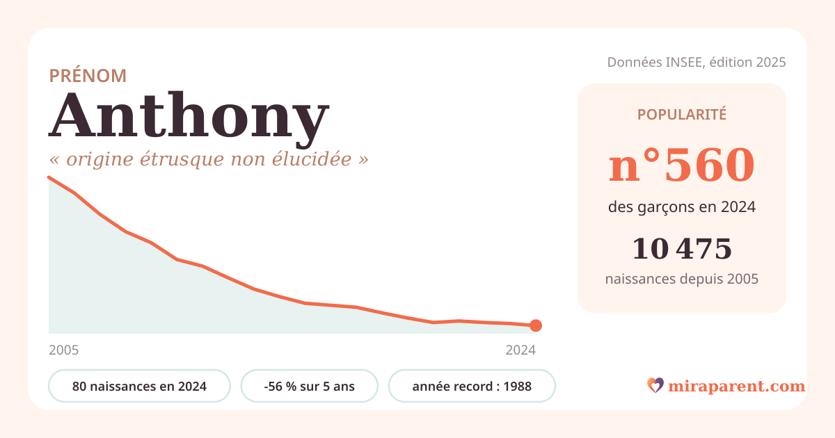 Courbe du prénom Anthony : naissances par an de 2005 à 2024 selon l'INSEE, signification « origine étrusque non élucidée », 80 naissances en 2024, rang 560