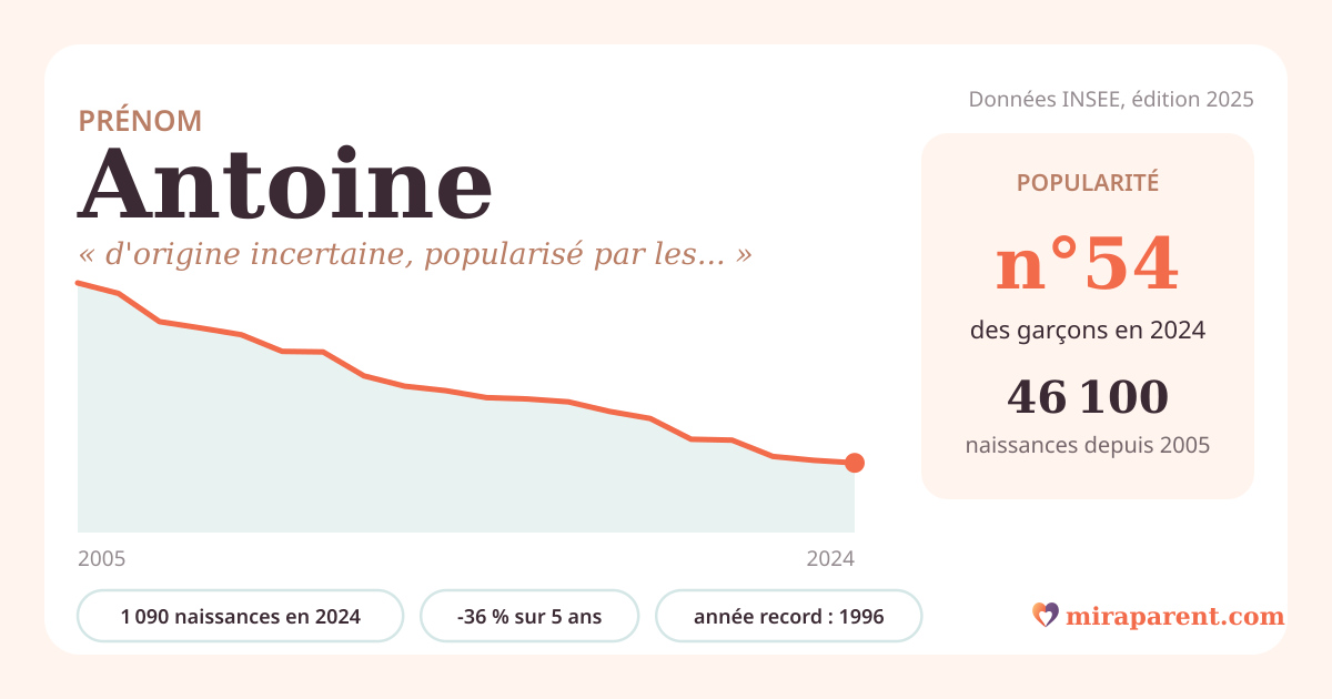 Courbe du prénom Antoine : naissances par an de 2005 à 2024 selon l'INSEE, signification « d'origine incertaine, popularisé par les Antonii de Rome », 1 090 naissances en 2024, rang 54
