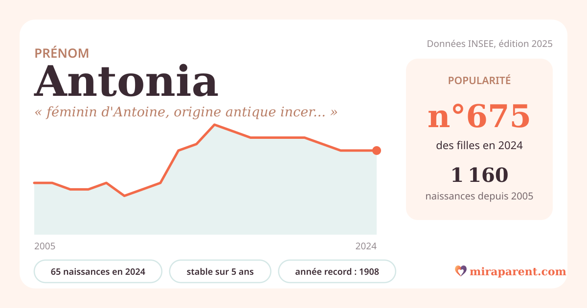Courbe du prénom Antonia : naissances par an de 2005 à 2024 selon l'INSEE, signification « féminin d'Antoine, origine antique incertaine », 65 naissances en 2024, rang 667