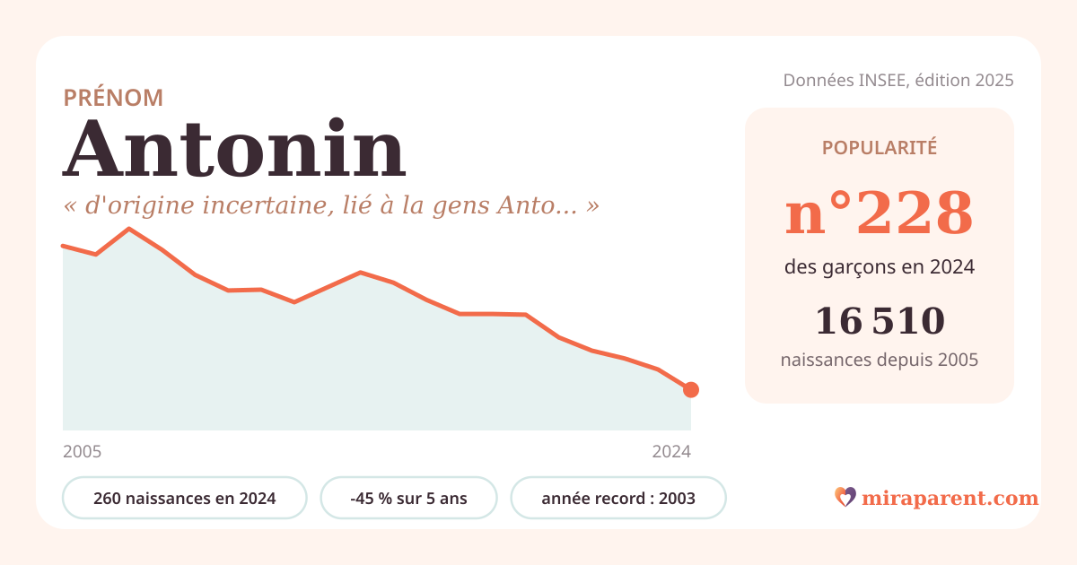Courbe du prénom Antonin : naissances par an de 2005 à 2024 selon l'INSEE, signification « d'origine incertaine, lié à la gens Antonia », 260 naissances en 2024, rang 228