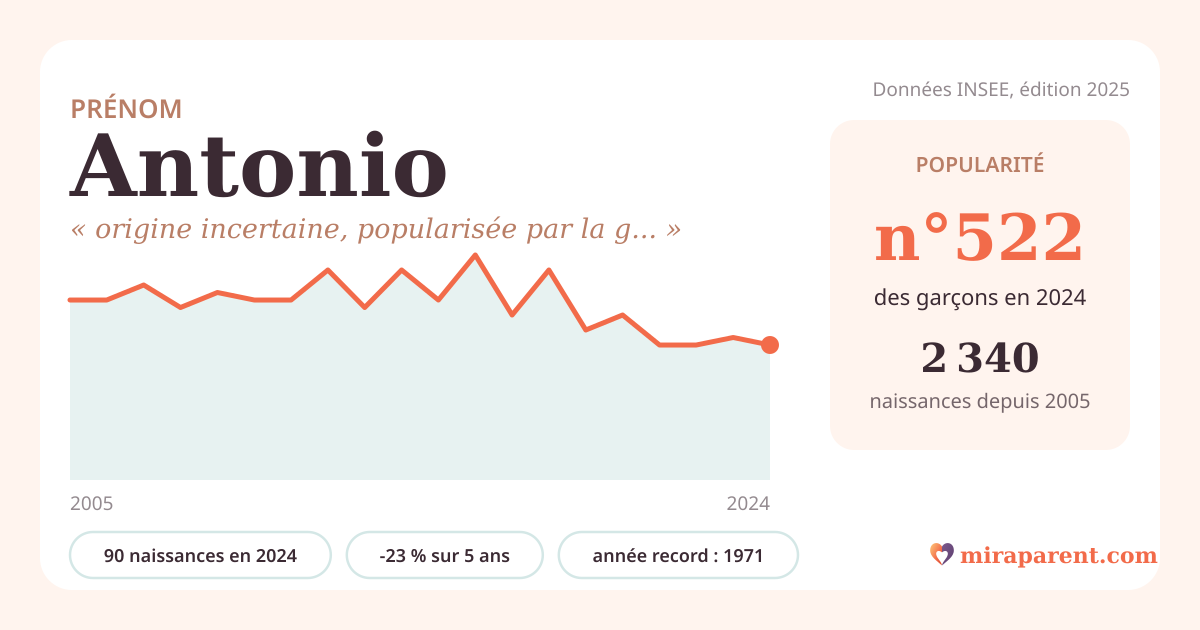 Courbe du prénom Antonio : naissances par an de 2005 à 2024 selon l'INSEE, signification « origine incertaine, popularisée par la gens Antonia romaine », 90 naissances en 2024, rang 515