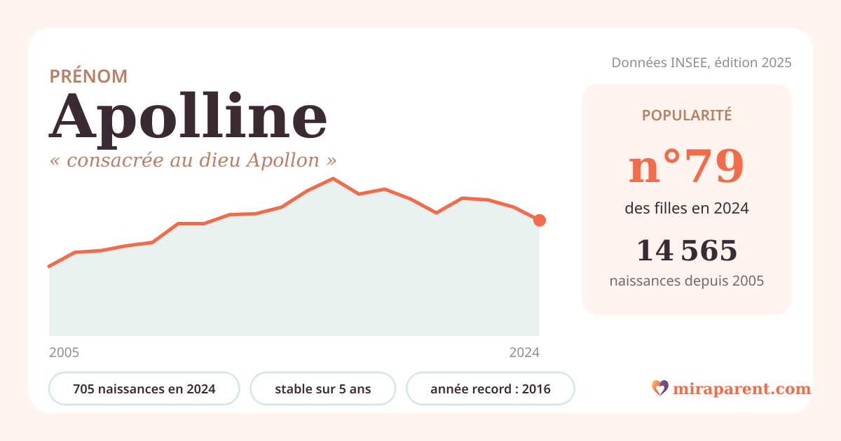 Courbe du prénom Apolline : naissances par an de 2005 à 2024 selon l'INSEE, signification « consacrée au dieu Apollon », 705 naissances en 2024, rang 79