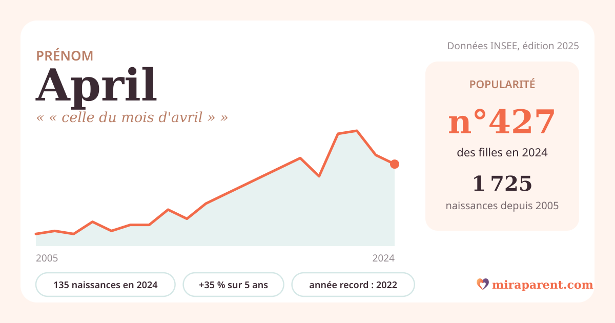 Courbe du prénom April : naissances par an de 2005 à 2024 selon l'INSEE, signification « « celle du mois d'avril » », 135 naissances en 2024, rang 420