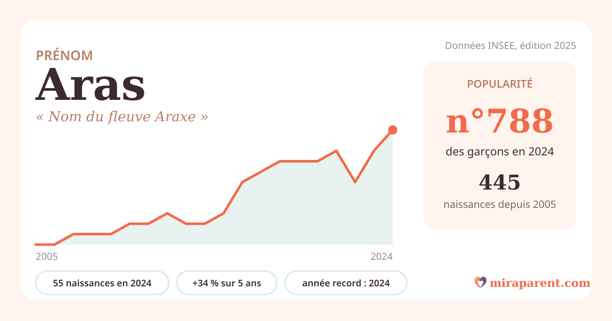 Courbe du prénom Aras : naissances par an de 2005 à 2024 selon l'INSEE, signification « Nom du fleuve Araxe », 55 naissances en 2024, rang 743