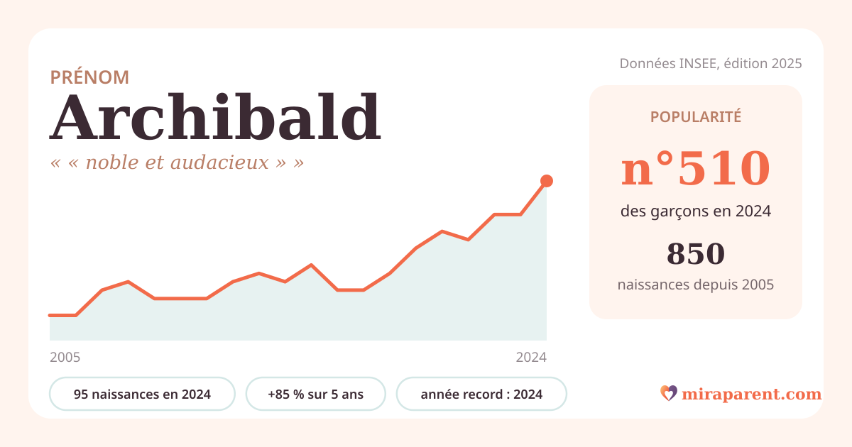 Courbe du prénom Archibald : naissances par an de 2005 à 2024 selon l'INSEE, signification « « noble et audacieux » », 95 naissances en 2024, rang 496