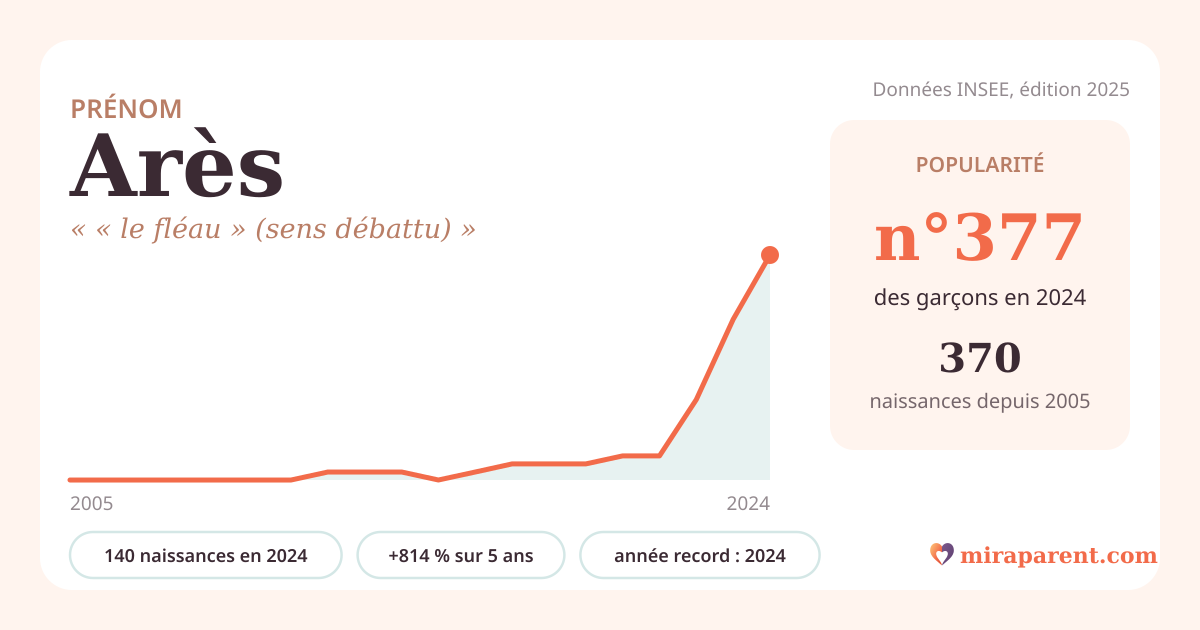 Courbe du prénom Arès : naissances par an de 2005 à 2024 selon l'INSEE, signification « « le fléau » (sens débattu) », 140 naissances en 2024, rang 366