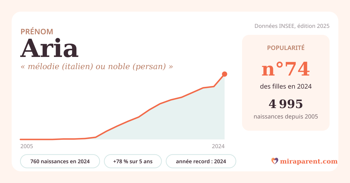 Courbe du prénom Aria : naissances par an de 2005 à 2024 selon l'INSEE, signification « mélodie (italien) ou noble (persan) », 760 naissances en 2024, rang 73
