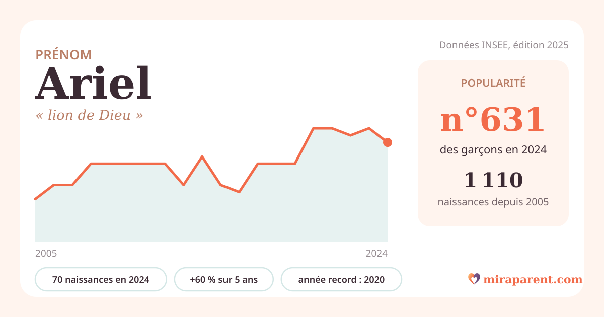 Courbe du prénom Ariel : naissances par an de 2005 à 2024 selon l'INSEE, signification « lion de Dieu », 70 naissances en 2024, rang 610