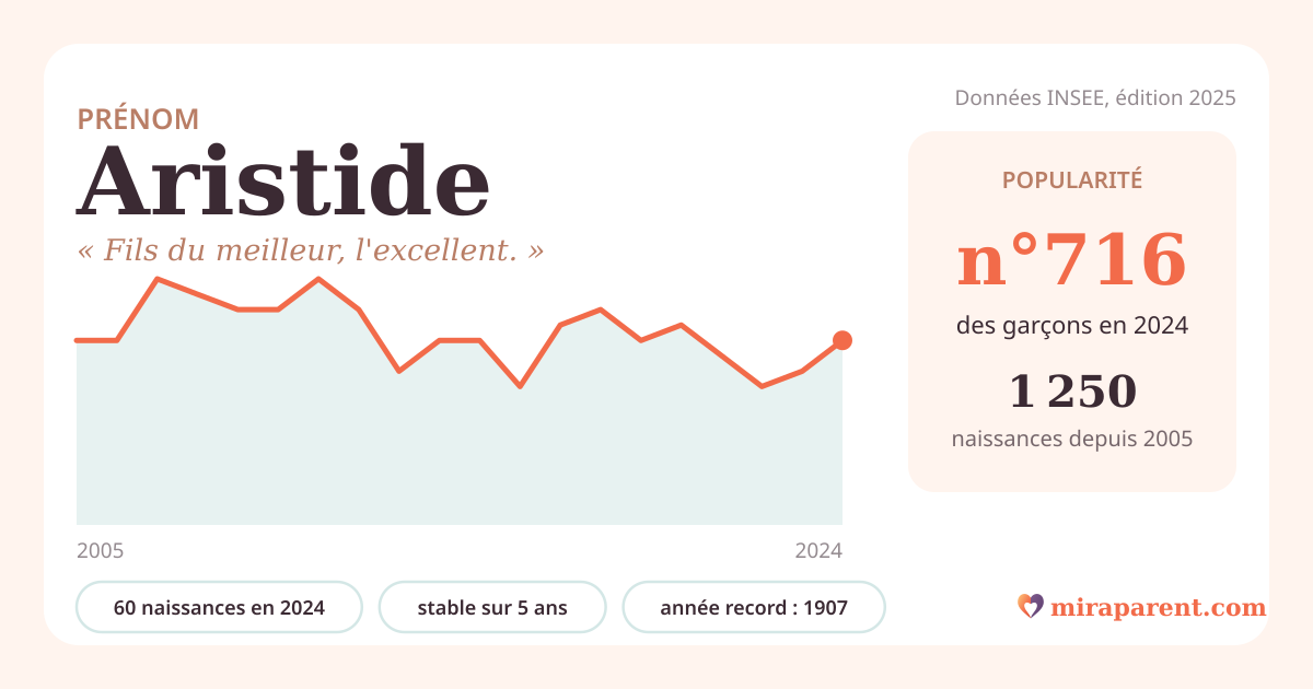 Courbe du prénom Aristide : naissances par an de 2005 à 2024 selon l'INSEE, signification « Fils du meilleur, l'excellent. », 60 naissances en 2024, rang 688