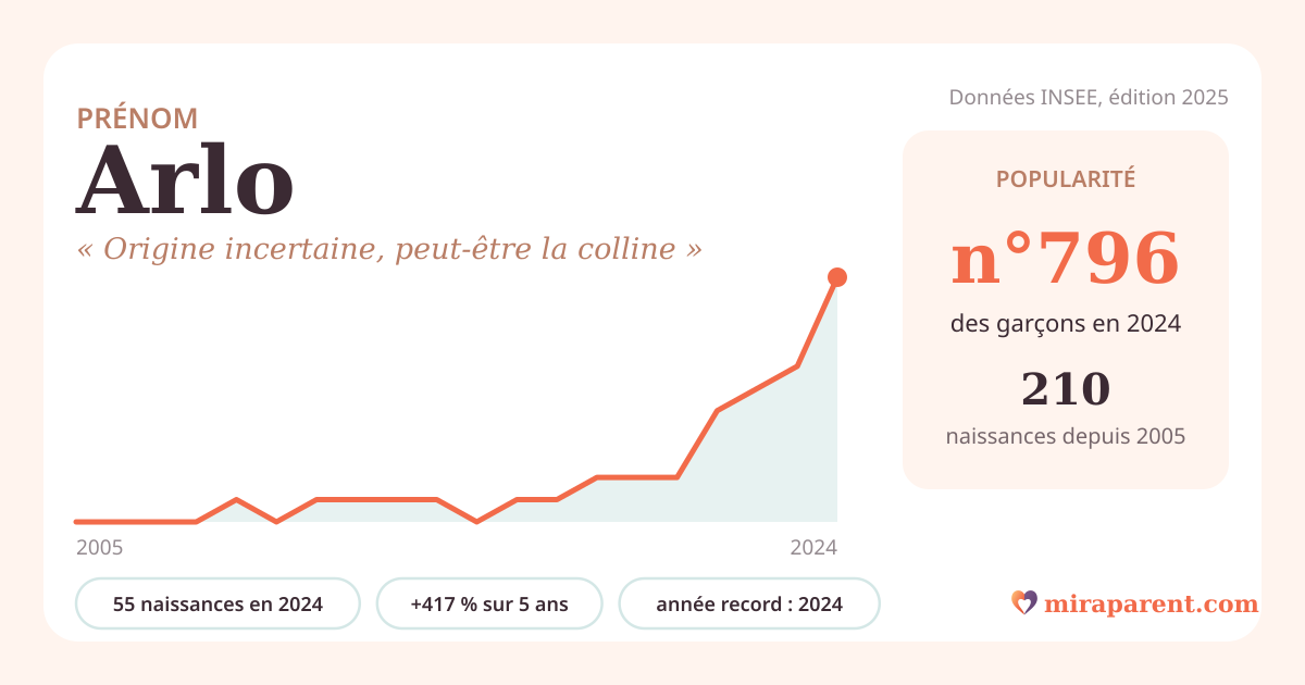 Courbe du prénom Arlo : naissances par an de 2005 à 2024 selon l'INSEE, signification « Origine incertaine, peut-être la colline », 55 naissances en 2024, rang 743