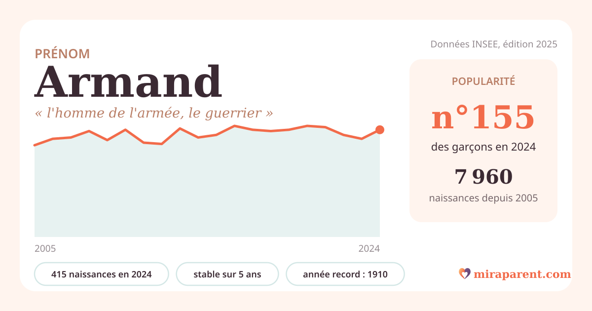 Courbe du prénom Armand : naissances par an de 2005 à 2024 selon l'INSEE, signification « l'homme de l'armée, le guerrier », 415 naissances en 2024, rang 155