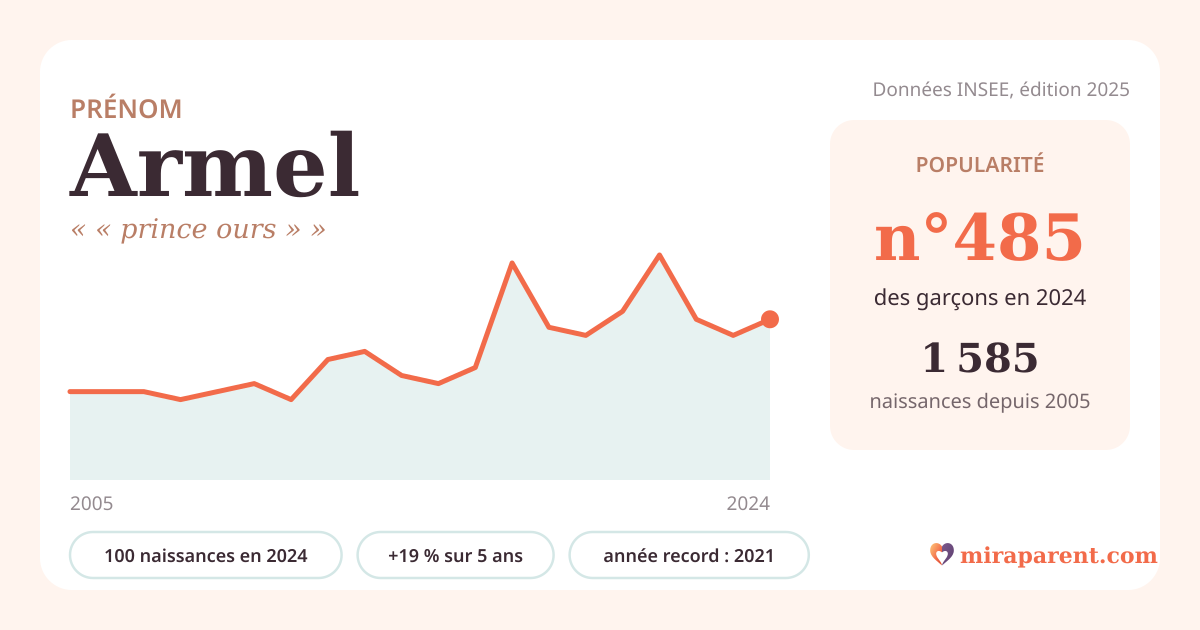 Courbe du prénom Armel : naissances par an de 2005 à 2024 selon l'INSEE, signification « « prince ours » », 100 naissances en 2024, rang 475