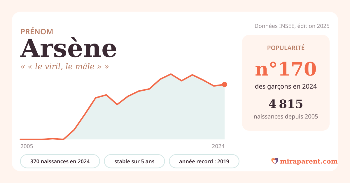 Courbe du prénom Arsène : naissances par an de 2005 à 2024 selon l'INSEE, signification « « le viril, le mâle » », 370 naissances en 2024, rang 170