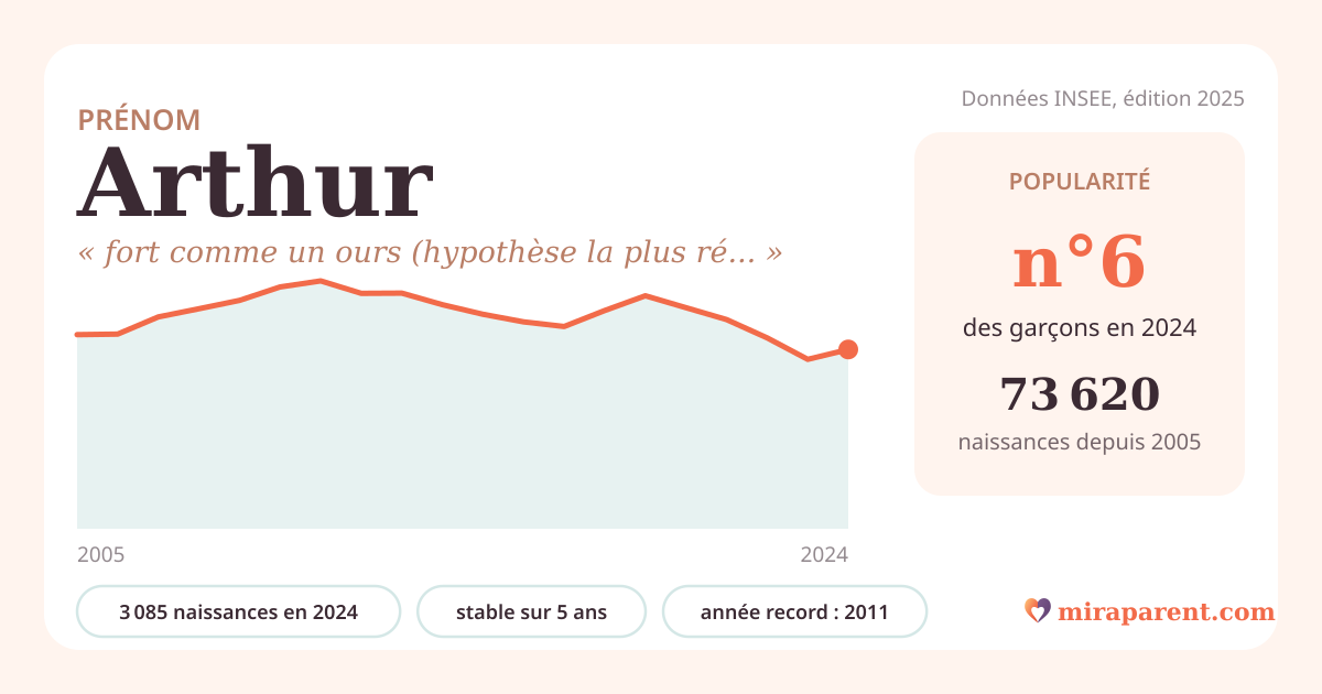 Courbe du prénom Arthur : naissances par an de 2005 à 2024 selon l'INSEE, signification « fort comme un ours (hypothèse la plus répandue) », 3 085 naissances en 2024, rang 6