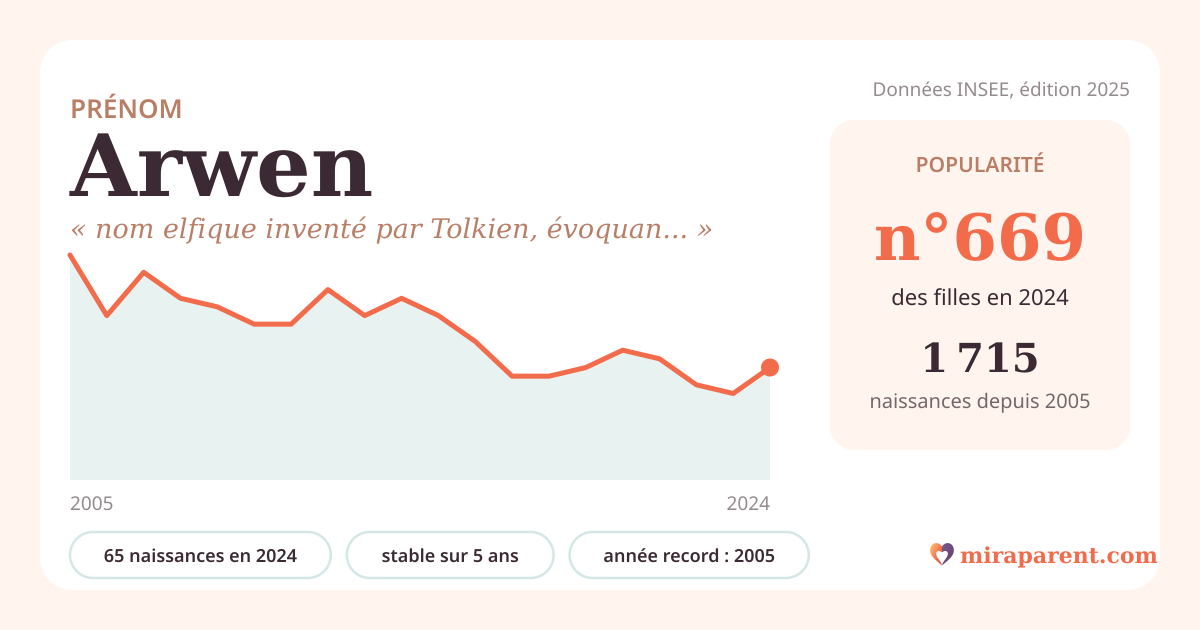 Courbe du prénom Arwen : naissances par an de 2005 à 2024 selon l'INSEE, signification « nom elfique inventé par Tolkien, évoquant la noblesse », 65 naissances en 2024, rang 667