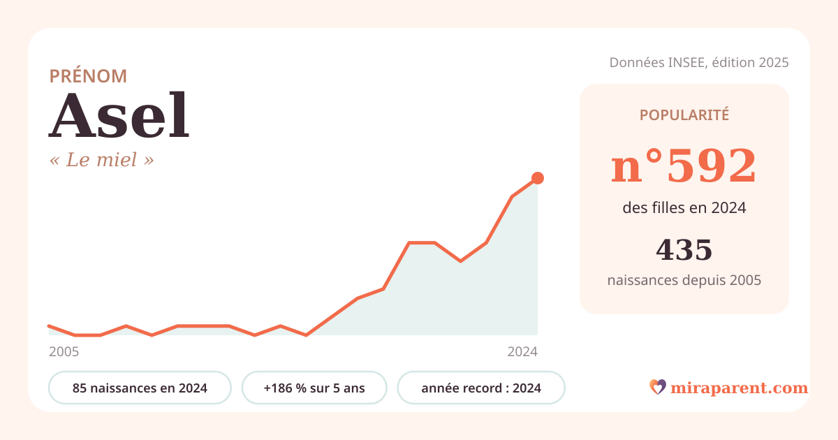 Courbe du prénom Asel : naissances par an de 2005 à 2024 selon l'INSEE, signification « Le miel », 85 naissances en 2024, rang 567