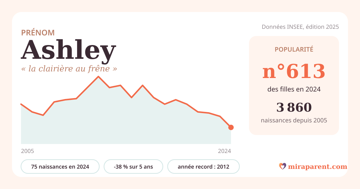 Courbe du prénom Ashley : naissances par an de 2005 à 2024 selon l'INSEE, signification « la clairière au frêne », 75 naissances en 2024, rang 611