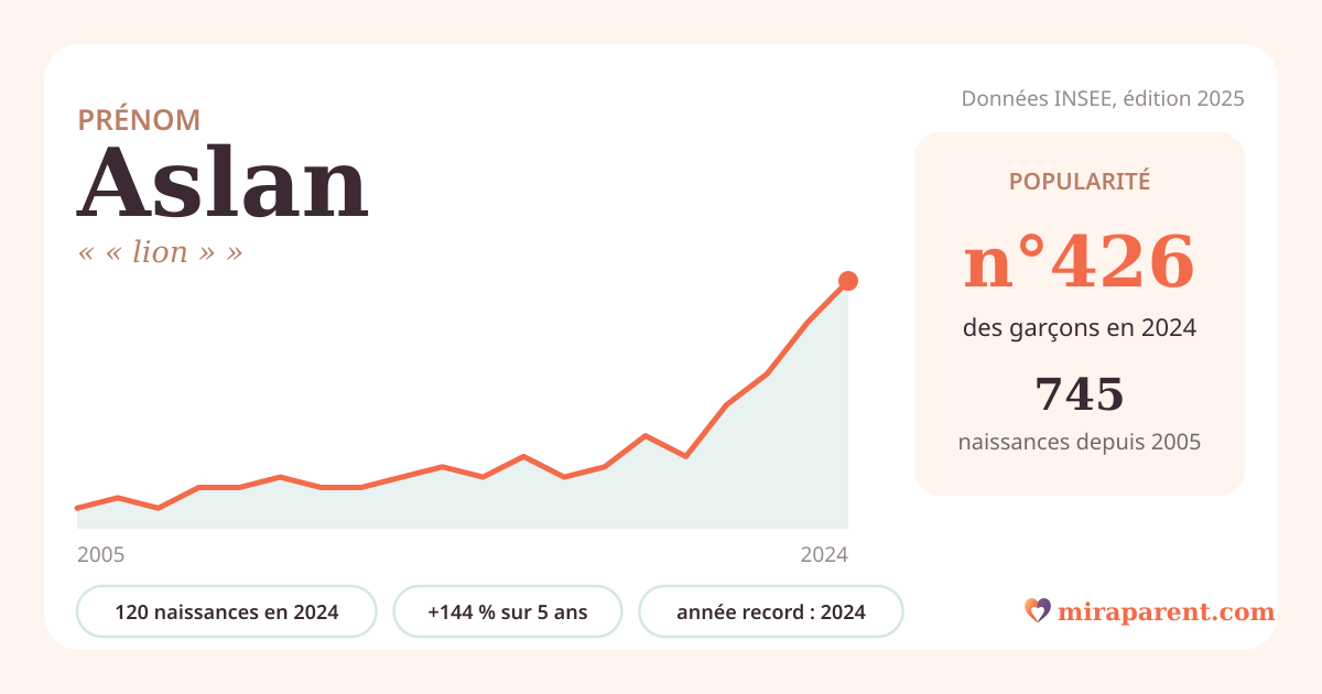 Courbe du prénom Aslan : naissances par an de 2005 à 2024 selon l'INSEE, signification « « lion » », 120 naissances en 2024, rang 416