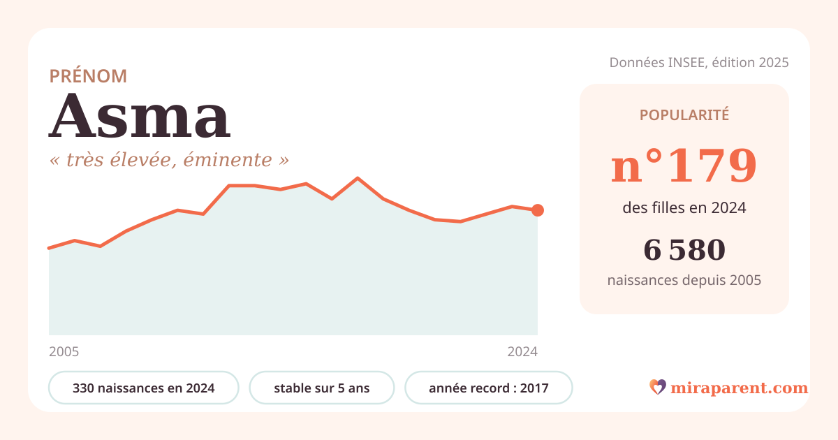 Courbe du prénom Asma : naissances par an de 2005 à 2024 selon l'INSEE, signification « très élevée, éminente », 330 naissances en 2024, rang 178