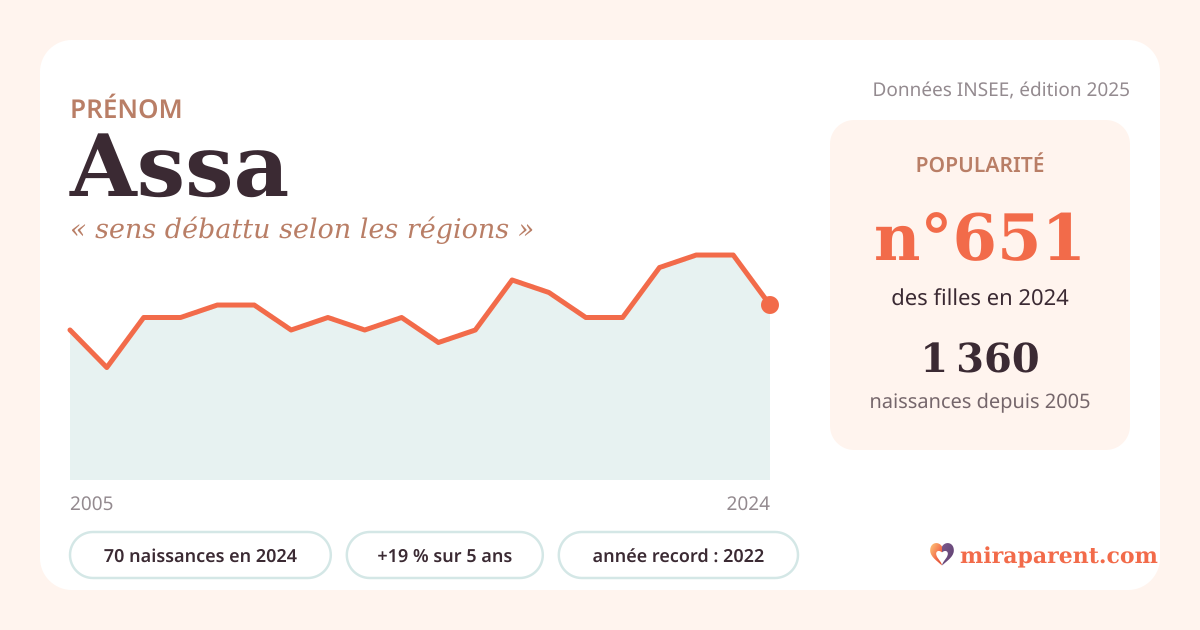 Courbe du prénom Assa : naissances par an de 2005 à 2024 selon l'INSEE, signification « sens débattu selon les régions », 70 naissances en 2024, rang 636