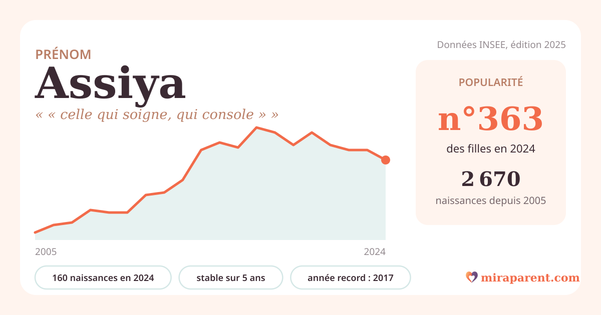 Courbe du prénom Assiya : naissances par an de 2005 à 2024 selon l'INSEE, signification « « celle qui soigne, qui console » », 160 naissances en 2024, rang 359