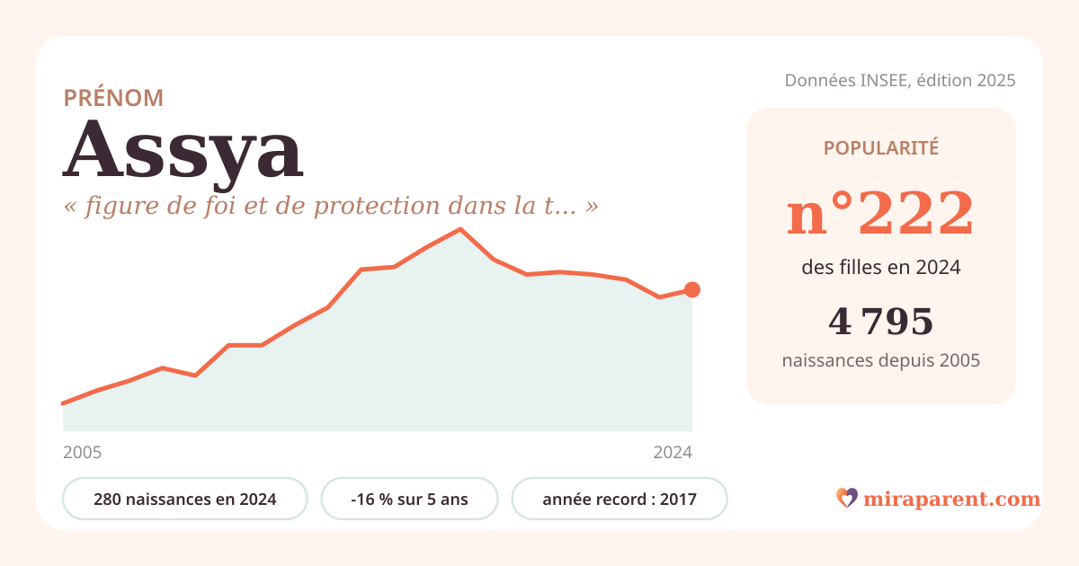 Courbe du prénom Assya : naissances par an de 2005 à 2024 selon l'INSEE, signification « figure de foi et de protection dans la tradition coranique », 280 naissances en 2024, rang 222