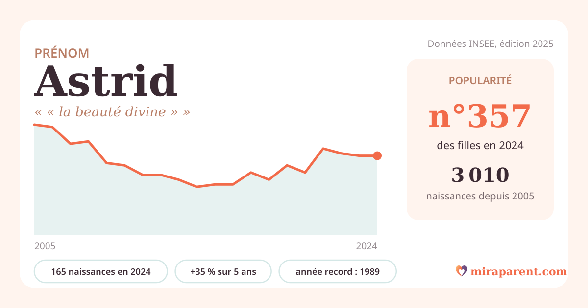 Courbe du prénom Astrid : naissances par an de 2005 à 2024 selon l'INSEE, signification « « la beauté divine » », 165 naissances en 2024, rang 354