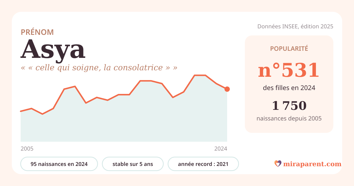 Courbe du prénom Asya : naissances par an de 2005 à 2024 selon l'INSEE, signification « « celle qui soigne, la consolatrice » », 95 naissances en 2024, rang 516