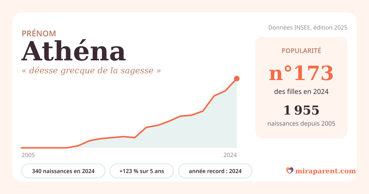 Courbe du prénom Athéna : naissances par an de 2005 à 2024 selon l'INSEE, signification « déesse grecque de la sagesse », 340 naissances en 2024, rang 172