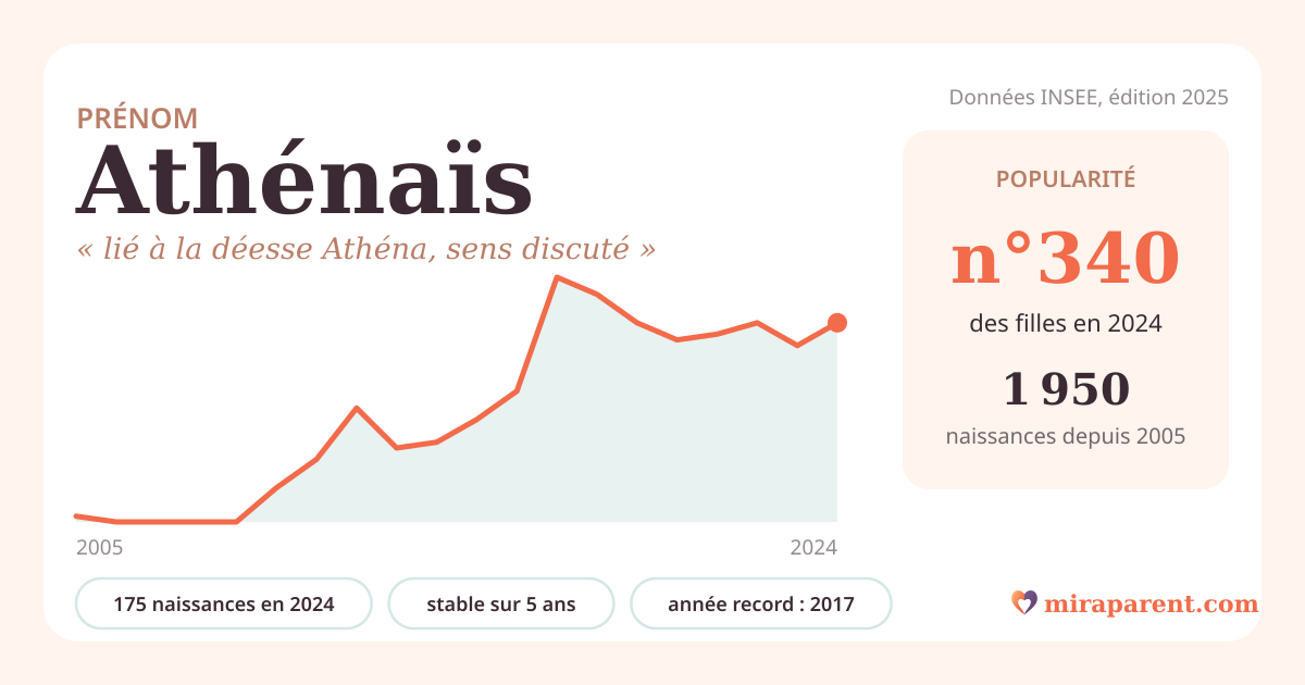 Courbe du prénom Athénaïs : naissances par an de 2005 à 2024 selon l'INSEE, signification « lié à la déesse Athéna, sens discuté », 175 naissances en 2024, rang 337
